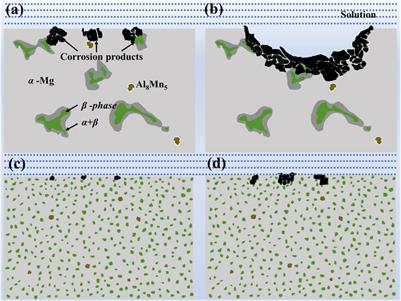 Progress of laser surface treatment on magnesium alloy